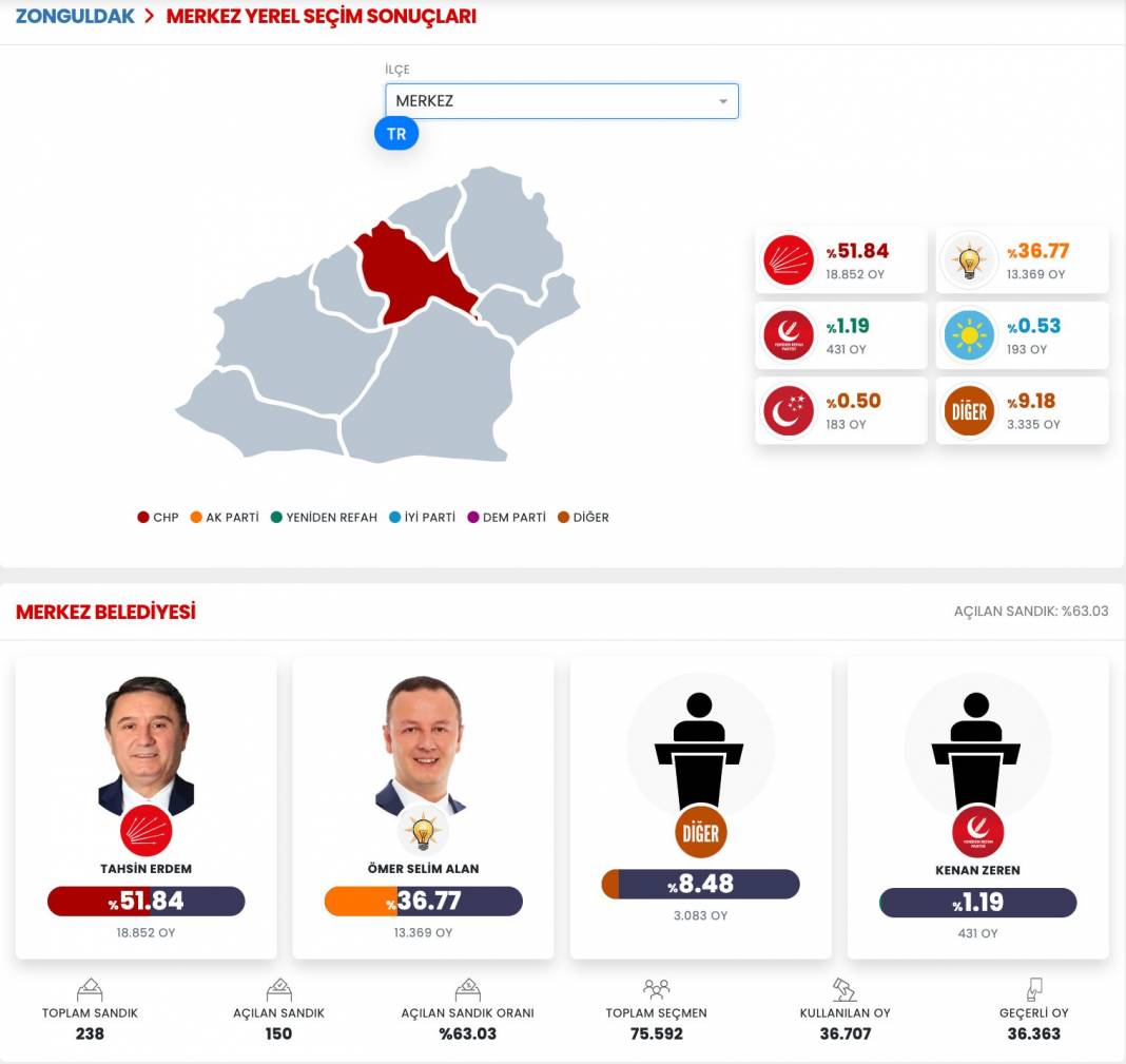 İşte Zonguldak 31 Mart Yerel Seçim Sonuçları! İl ve İlçe Sonuçları... 7